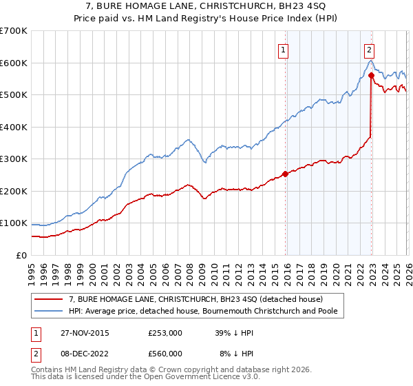 7, BURE HOMAGE LANE, CHRISTCHURCH, BH23 4SQ: Price paid vs HM Land Registry's House Price Index