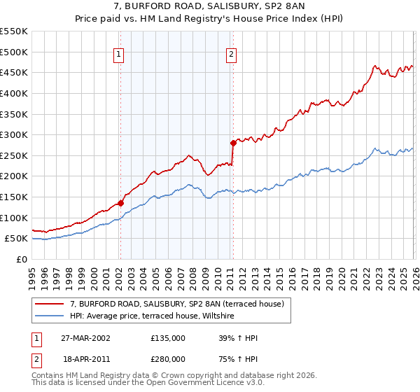 7, BURFORD ROAD, SALISBURY, SP2 8AN: Price paid vs HM Land Registry's House Price Index