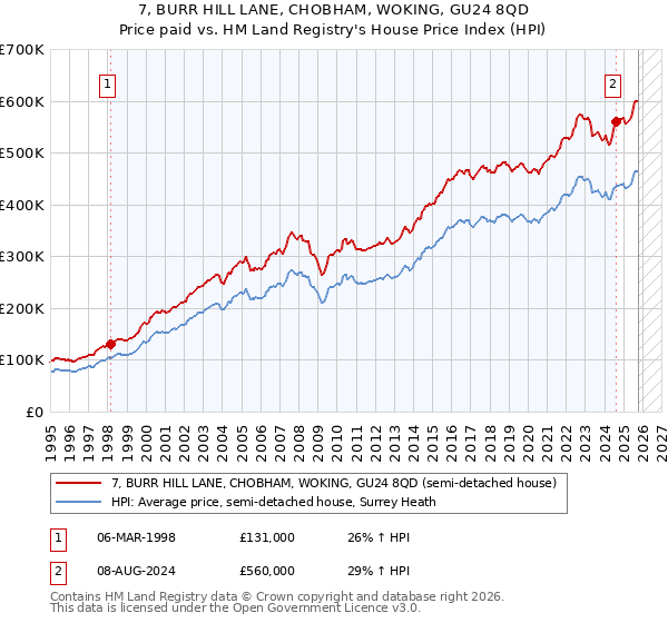 7, BURR HILL LANE, CHOBHAM, WOKING, GU24 8QD: Price paid vs HM Land Registry's House Price Index