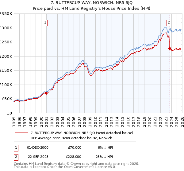 7, BUTTERCUP WAY, NORWICH, NR5 9JQ: Price paid vs HM Land Registry's House Price Index