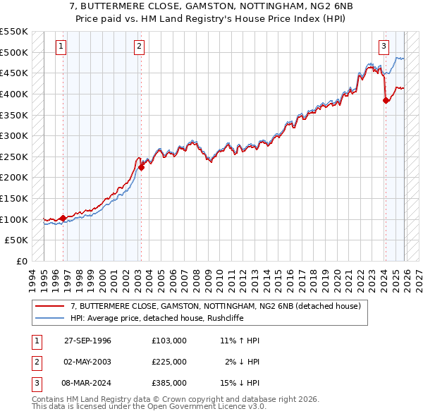 7, BUTTERMERE CLOSE, GAMSTON, NOTTINGHAM, NG2 6NB: Price paid vs HM Land Registry's House Price Index