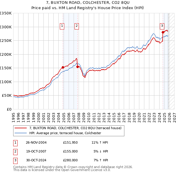 7, BUXTON ROAD, COLCHESTER, CO2 8QU: Price paid vs HM Land Registry's House Price Index
