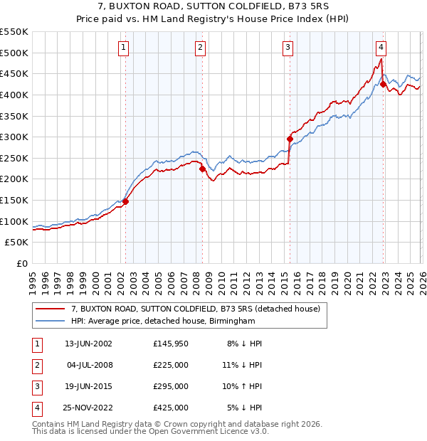 7, BUXTON ROAD, SUTTON COLDFIELD, B73 5RS: Price paid vs HM Land Registry's House Price Index