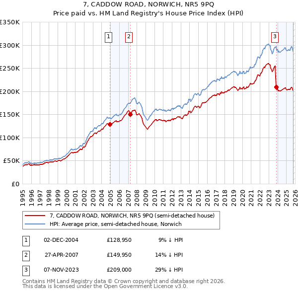 7, CADDOW ROAD, NORWICH, NR5 9PQ: Price paid vs HM Land Registry's House Price Index