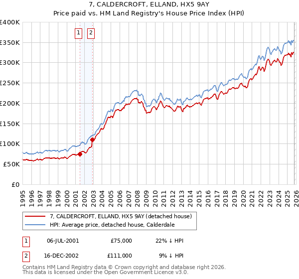 7, CALDERCROFT, ELLAND, HX5 9AY: Price paid vs HM Land Registry's House Price Index