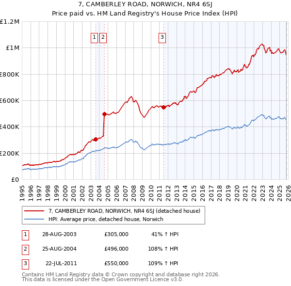 7, CAMBERLEY ROAD, NORWICH, NR4 6SJ: Price paid vs HM Land Registry's House Price Index
