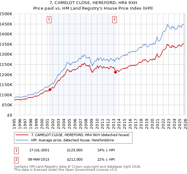 7, CAMELOT CLOSE, HEREFORD, HR4 9XH: Price paid vs HM Land Registry's House Price Index