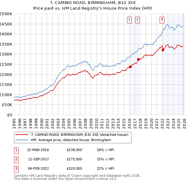 7, CAMINO ROAD, BIRMINGHAM, B32 3XE: Price paid vs HM Land Registry's House Price Index