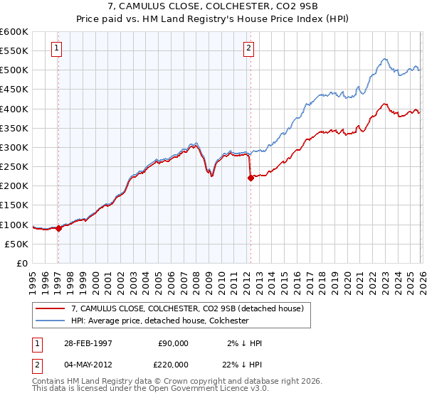 7, CAMULUS CLOSE, COLCHESTER, CO2 9SB: Price paid vs HM Land Registry's House Price Index