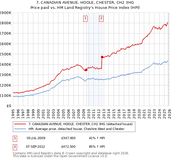 7, CANADIAN AVENUE, HOOLE, CHESTER, CH2 3HG: Price paid vs HM Land Registry's House Price Index