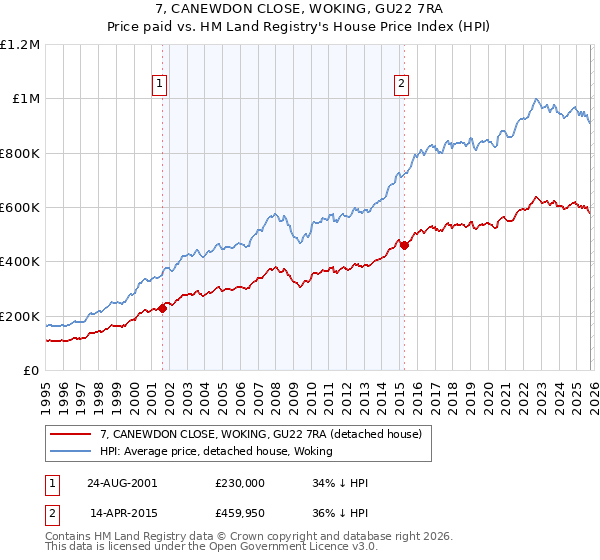 7, CANEWDON CLOSE, WOKING, GU22 7RA: Price paid vs HM Land Registry's House Price Index
