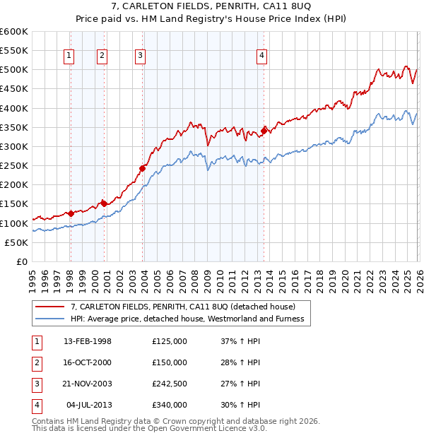 7, CARLETON FIELDS, PENRITH, CA11 8UQ: Price paid vs HM Land Registry's House Price Index