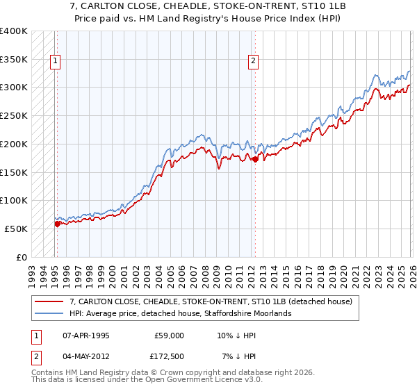 7, CARLTON CLOSE, CHEADLE, STOKE-ON-TRENT, ST10 1LB: Price paid vs HM Land Registry's House Price Index