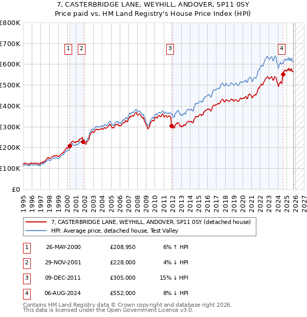 7, CASTERBRIDGE LANE, WEYHILL, ANDOVER, SP11 0SY: Price paid vs HM Land Registry's House Price Index