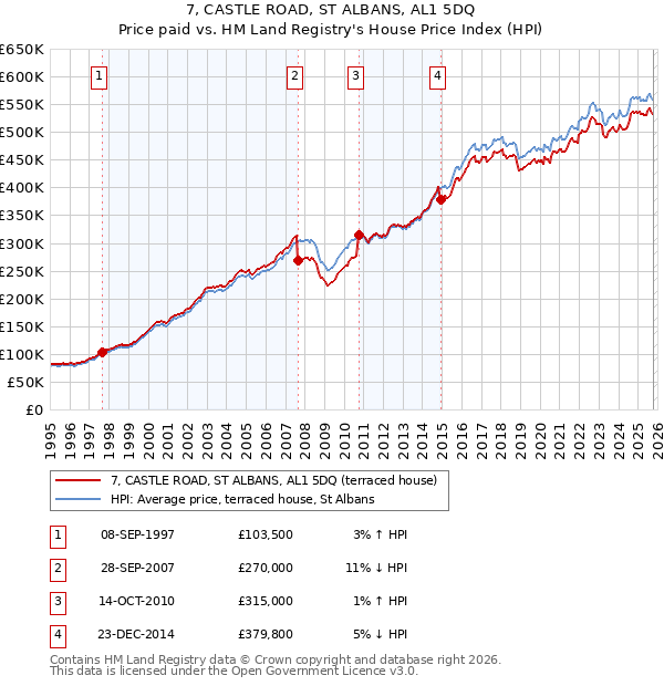 7, CASTLE ROAD, ST ALBANS, AL1 5DQ: Price paid vs HM Land Registry's House Price Index