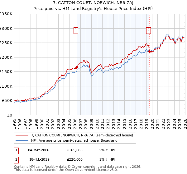 7, CATTON COURT, NORWICH, NR6 7AJ: Price paid vs HM Land Registry's House Price Index