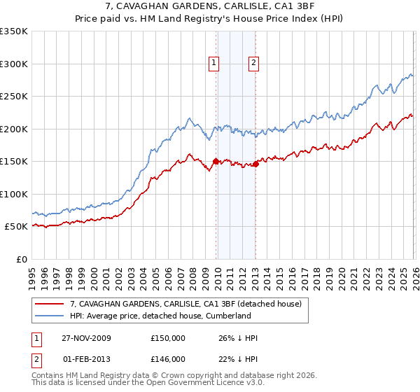 7, CAVAGHAN GARDENS, CARLISLE, CA1 3BF: Price paid vs HM Land Registry's House Price Index