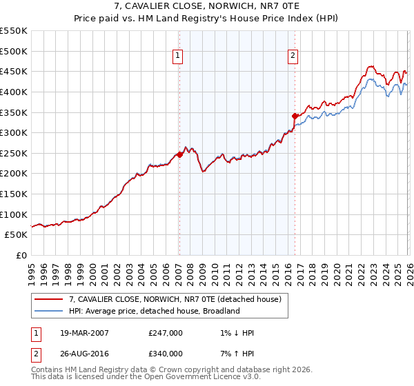 7, CAVALIER CLOSE, NORWICH, NR7 0TE: Price paid vs HM Land Registry's House Price Index