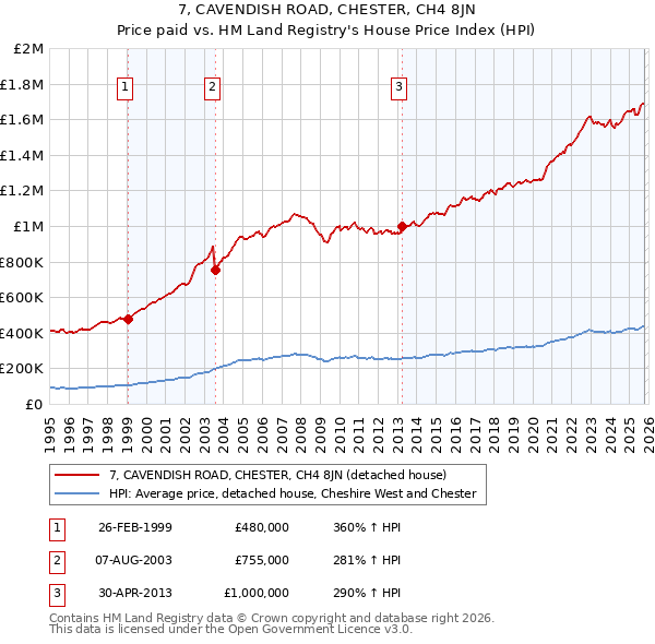 7, CAVENDISH ROAD, CHESTER, CH4 8JN: Price paid vs HM Land Registry's House Price Index