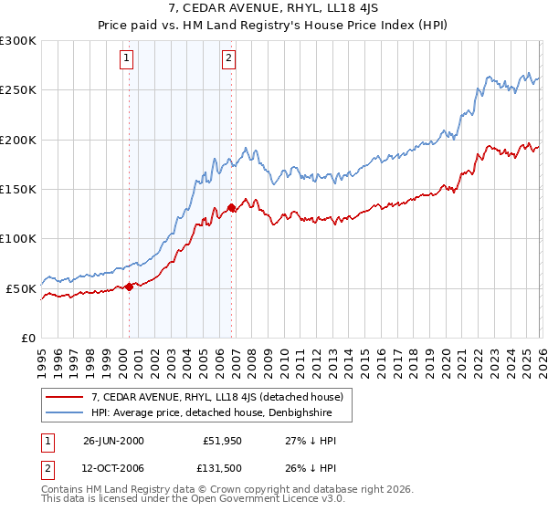 7, CEDAR AVENUE, RHYL, LL18 4JS: Price paid vs HM Land Registry's House Price Index