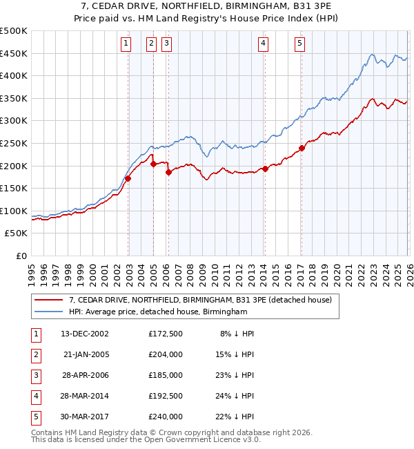 7, CEDAR DRIVE, NORTHFIELD, BIRMINGHAM, B31 3PE: Price paid vs HM Land Registry's House Price Index
