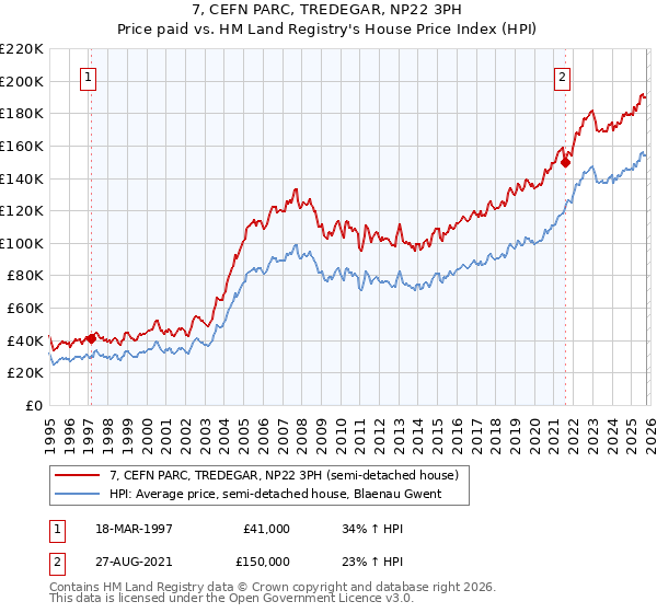 7, CEFN PARC, TREDEGAR, NP22 3PH: Price paid vs HM Land Registry's House Price Index
