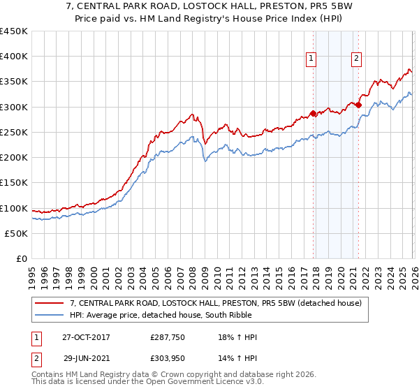 7, CENTRAL PARK ROAD, LOSTOCK HALL, PRESTON, PR5 5BW: Price paid vs HM Land Registry's House Price Index