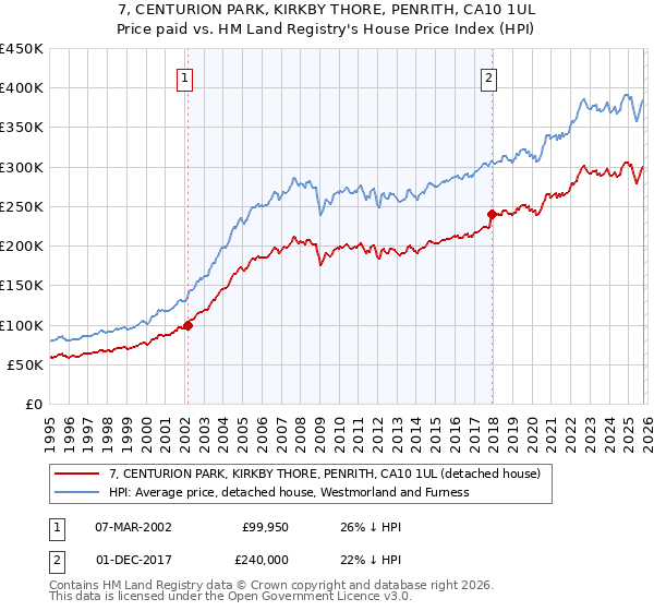 7, CENTURION PARK, KIRKBY THORE, PENRITH, CA10 1UL: Price paid vs HM Land Registry's House Price Index