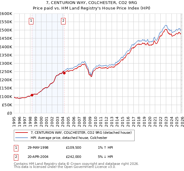 7, CENTURION WAY, COLCHESTER, CO2 9RG: Price paid vs HM Land Registry's House Price Index