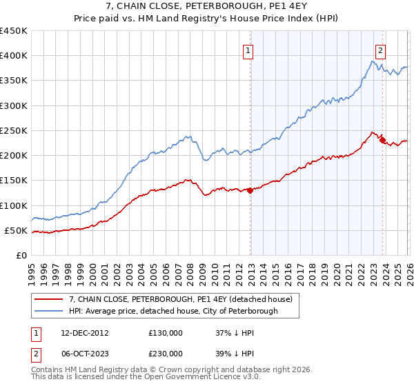 7, CHAIN CLOSE, PETERBOROUGH, PE1 4EY: Price paid vs HM Land Registry's House Price Index