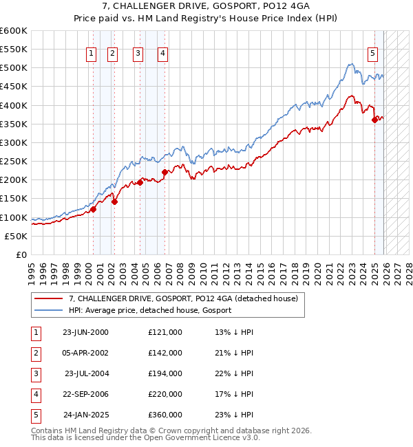 7, CHALLENGER DRIVE, GOSPORT, PO12 4GA: Price paid vs HM Land Registry's House Price Index
