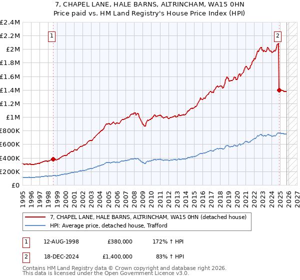 7, CHAPEL LANE, HALE BARNS, ALTRINCHAM, WA15 0HN: Price paid vs HM Land Registry's House Price Index