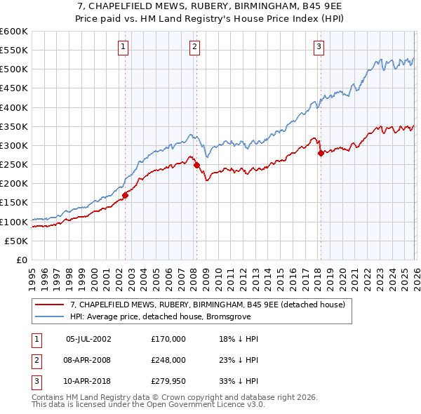 7, CHAPELFIELD MEWS, RUBERY, BIRMINGHAM, B45 9EE: Price paid vs HM Land Registry's House Price Index