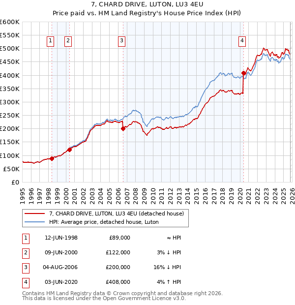 7, CHARD DRIVE, LUTON, LU3 4EU: Price paid vs HM Land Registry's House Price Index