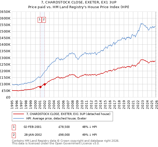 7, CHARDSTOCK CLOSE, EXETER, EX1 3UP: Price paid vs HM Land Registry's House Price Index