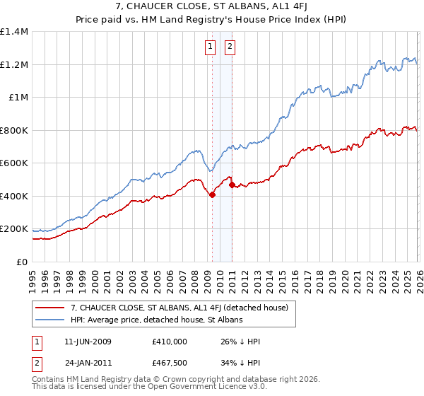 7, CHAUCER CLOSE, ST ALBANS, AL1 4FJ: Price paid vs HM Land Registry's House Price Index