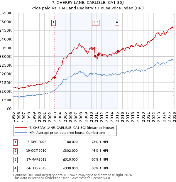 7, CHERRY LANE, CARLISLE, CA1 3GJ: Price paid vs HM Land Registry's House Price Index