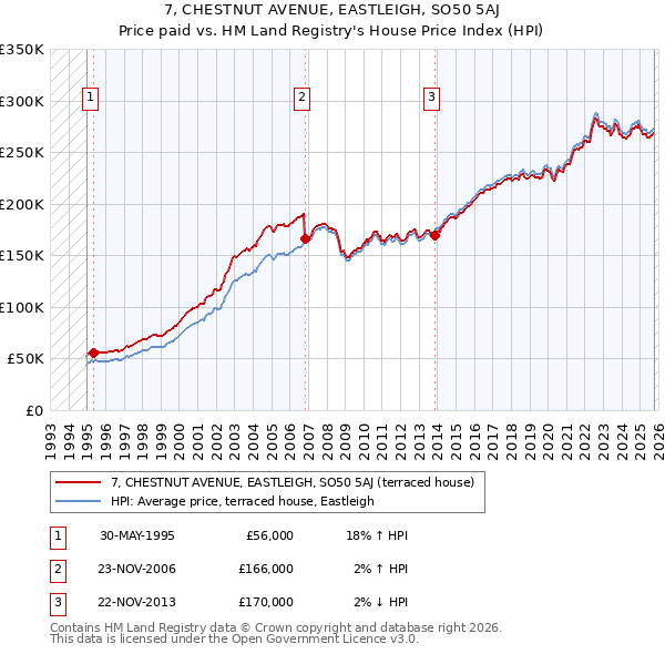 7, CHESTNUT AVENUE, EASTLEIGH, SO50 5AJ: Price paid vs HM Land Registry's House Price Index