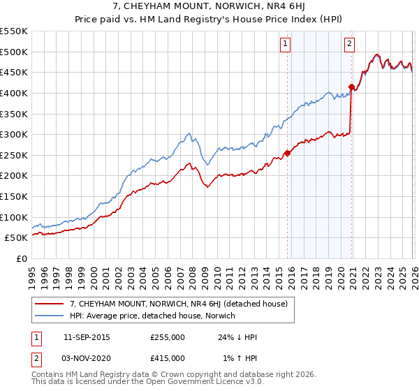 7, CHEYHAM MOUNT, NORWICH, NR4 6HJ: Price paid vs HM Land Registry's House Price Index