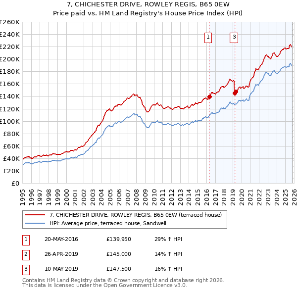 7, CHICHESTER DRIVE, ROWLEY REGIS, B65 0EW: Price paid vs HM Land Registry's House Price Index