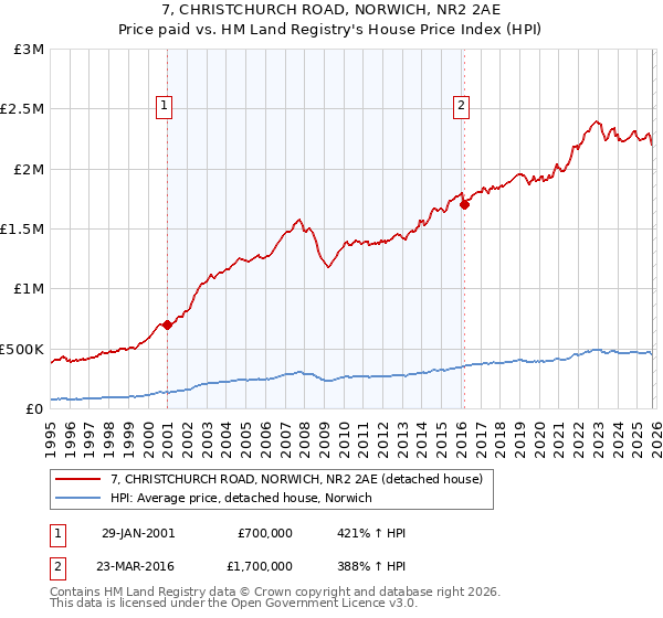 7, CHRISTCHURCH ROAD, NORWICH, NR2 2AE: Price paid vs HM Land Registry's House Price Index