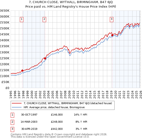 7, CHURCH CLOSE, WYTHALL, BIRMINGHAM, B47 6JQ: Price paid vs HM Land Registry's House Price Index