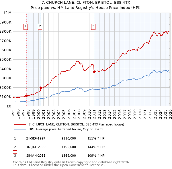 7, CHURCH LANE, CLIFTON, BRISTOL, BS8 4TX: Price paid vs HM Land Registry's House Price Index