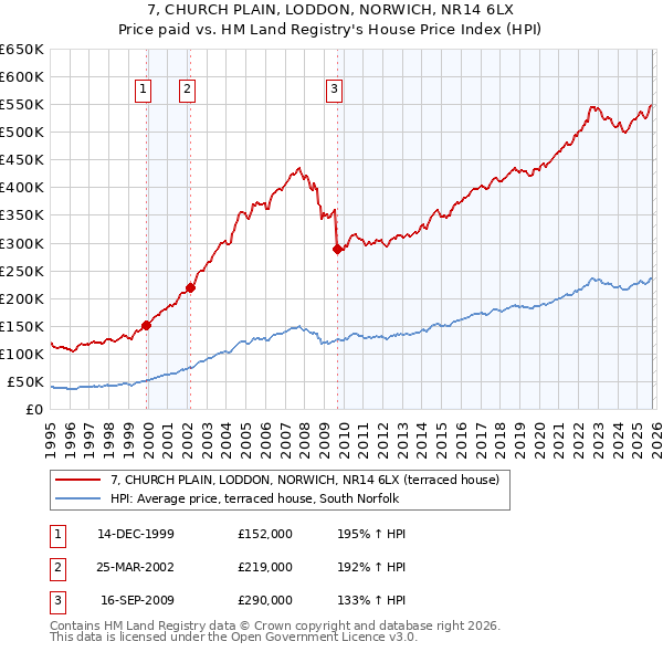 7, CHURCH PLAIN, LODDON, NORWICH, NR14 6LX: Price paid vs HM Land Registry's House Price Index