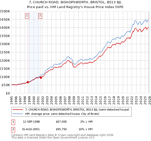 7, CHURCH ROAD, BISHOPSWORTH, BRISTOL, BS13 8JL: Price paid vs HM Land Registry's House Price Index