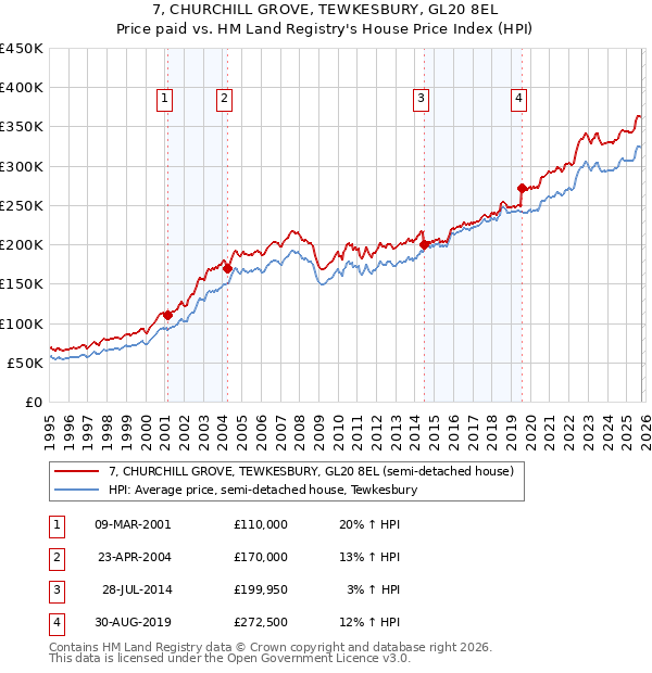 7, CHURCHILL GROVE, TEWKESBURY, GL20 8EL: Price paid vs HM Land Registry's House Price Index
