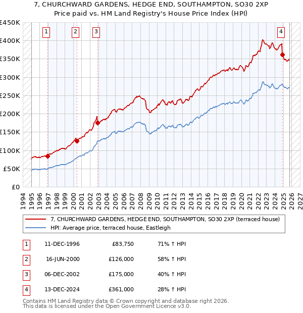 7, CHURCHWARD GARDENS, HEDGE END, SOUTHAMPTON, SO30 2XP: Price paid vs HM Land Registry's House Price Index