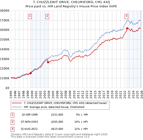 7, CHUZZLEWIT DRIVE, CHELMSFORD, CM1 4XQ: Price paid vs HM Land Registry's House Price Index