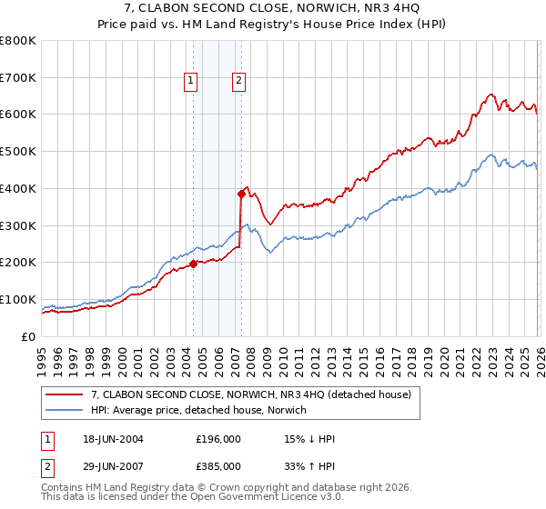 7, CLABON SECOND CLOSE, NORWICH, NR3 4HQ: Price paid vs HM Land Registry's House Price Index