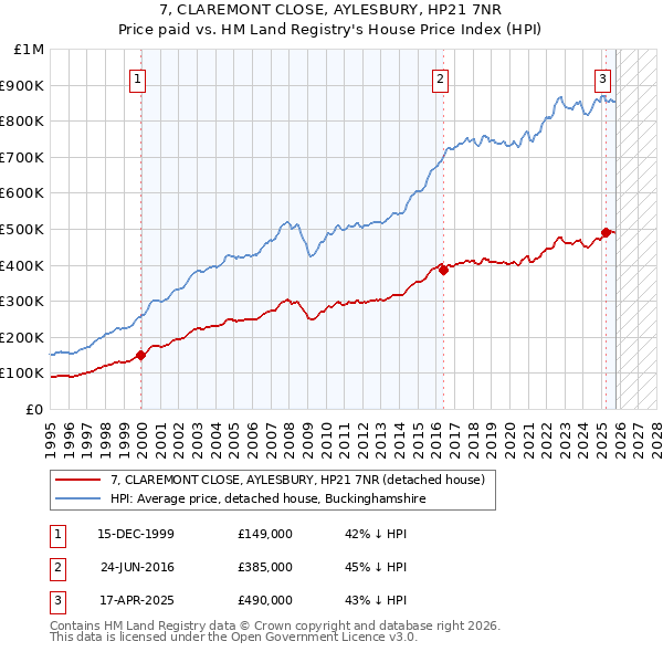 7, CLAREMONT CLOSE, AYLESBURY, HP21 7NR: Price paid vs HM Land Registry's House Price Index